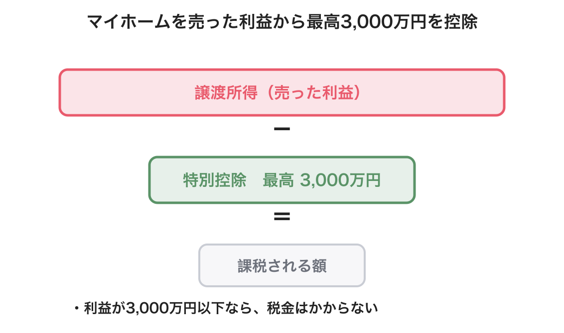 居住用財産の3,000万円特別控除の図解