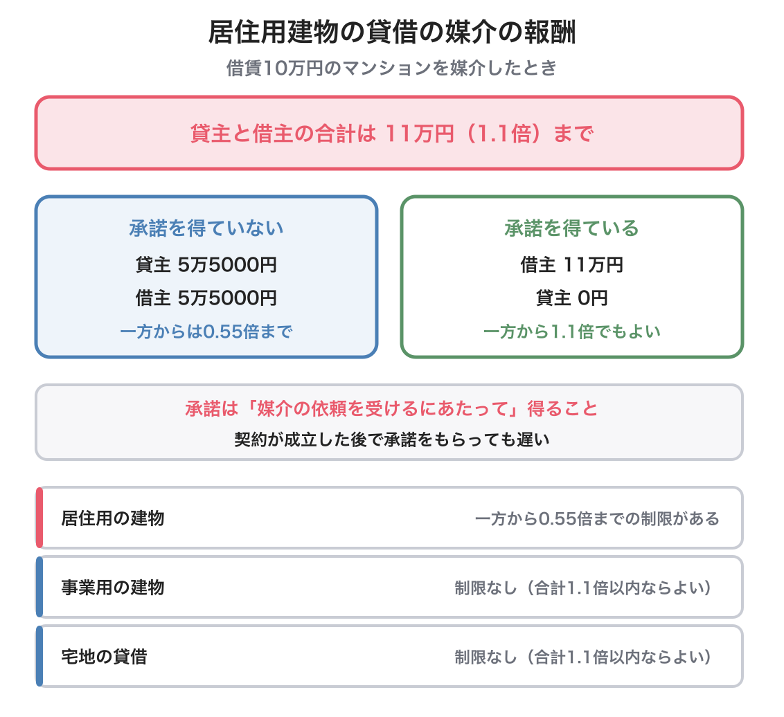 居住用建物の貸借の報酬の図解