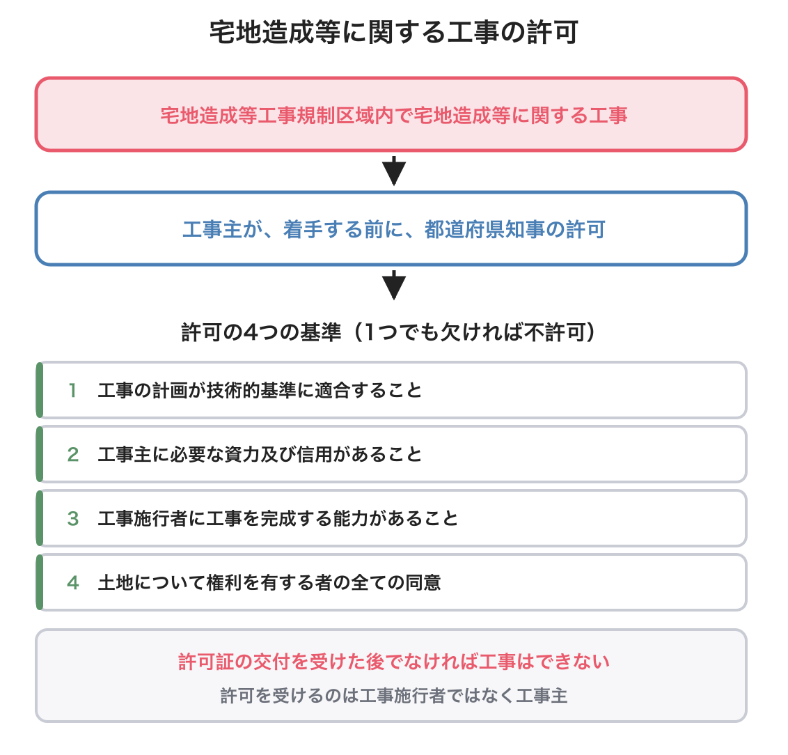 宅地造成等に関する工事の許可の図解