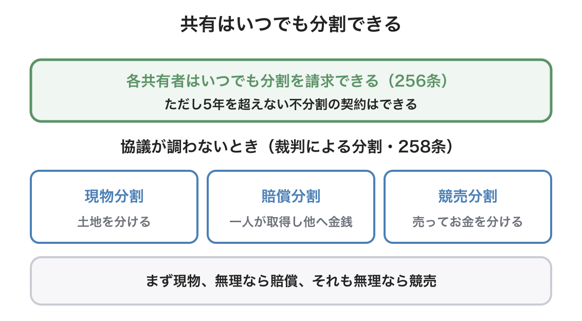 共有物の管理・変更・分割の図解