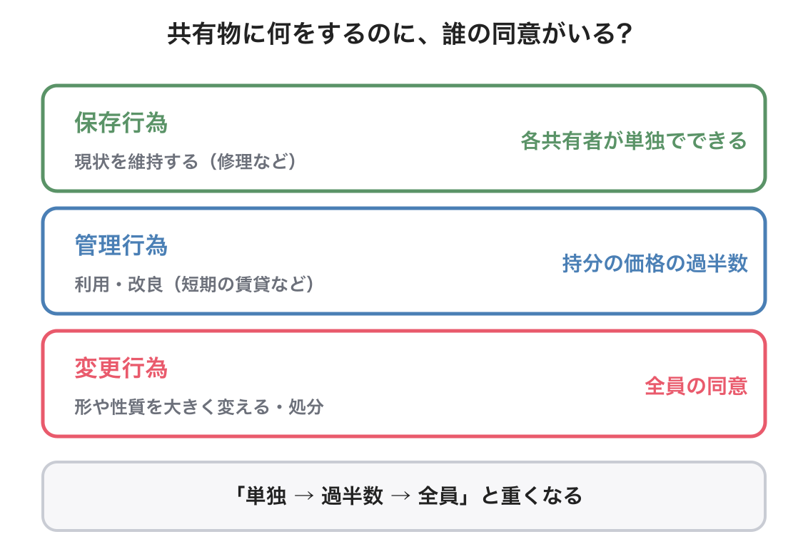共有の図解