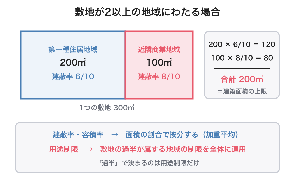 敷地が2以上の地域にわたる場合の図解