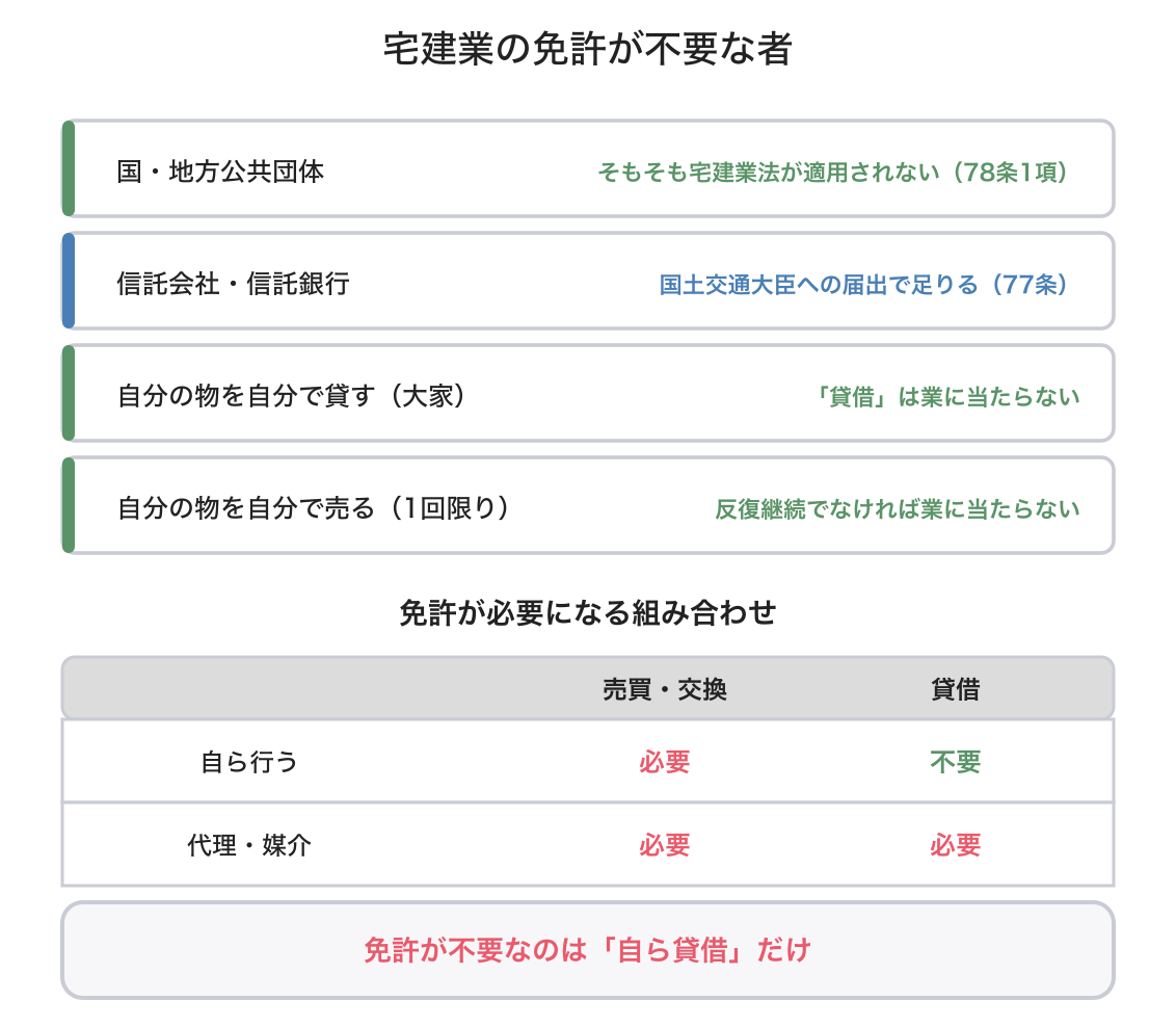 免許が不要な者の図解