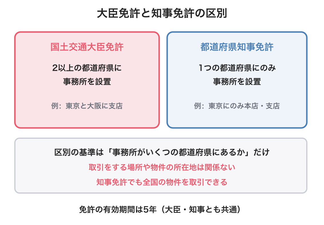 国土交通大臣免許と都道府県知事免許の区別を示した図