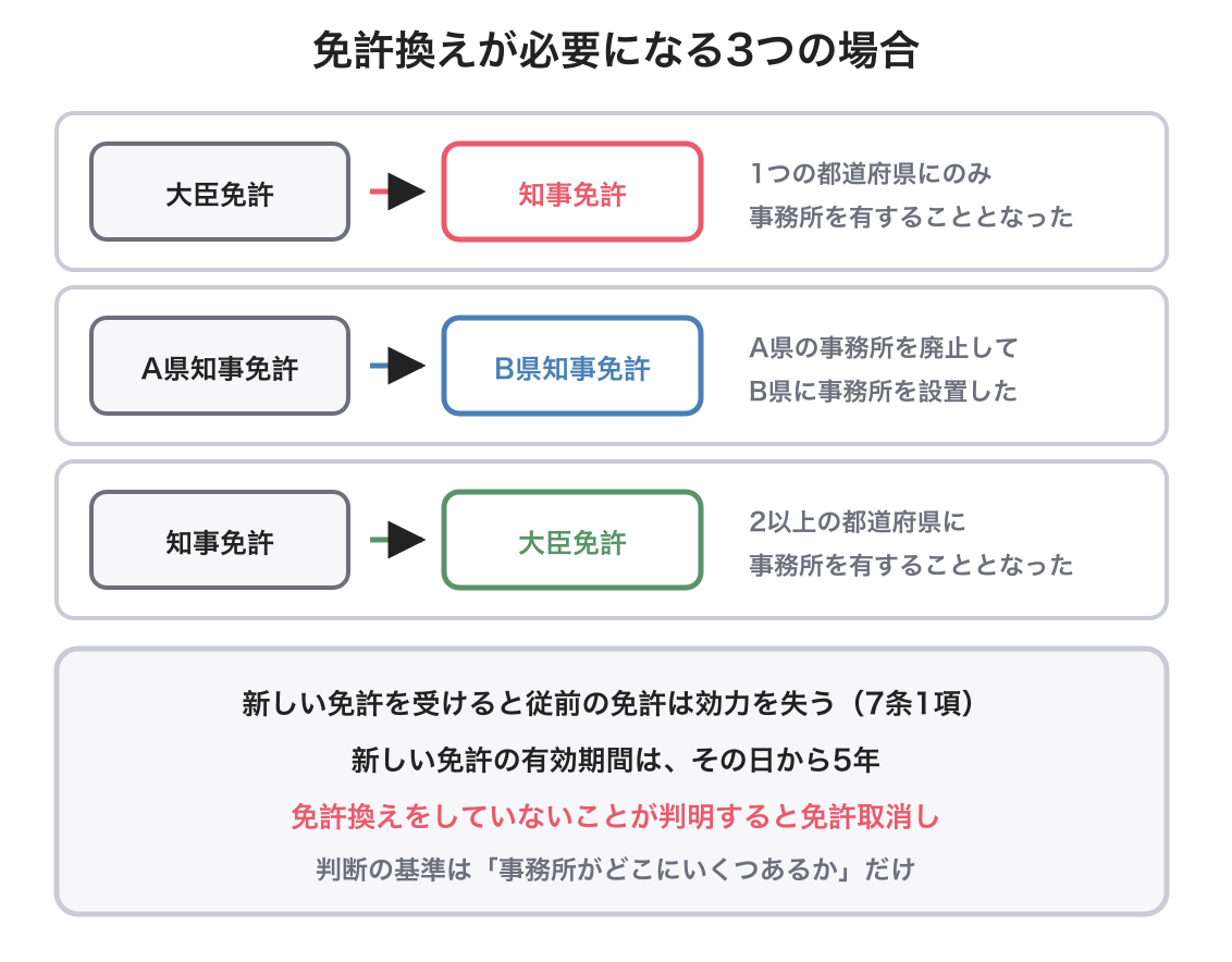 免許換えの図解