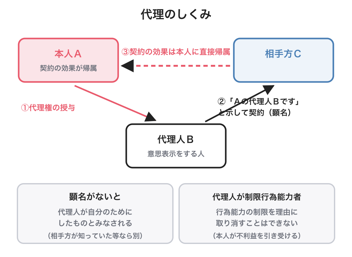 代理のしくみを示した図