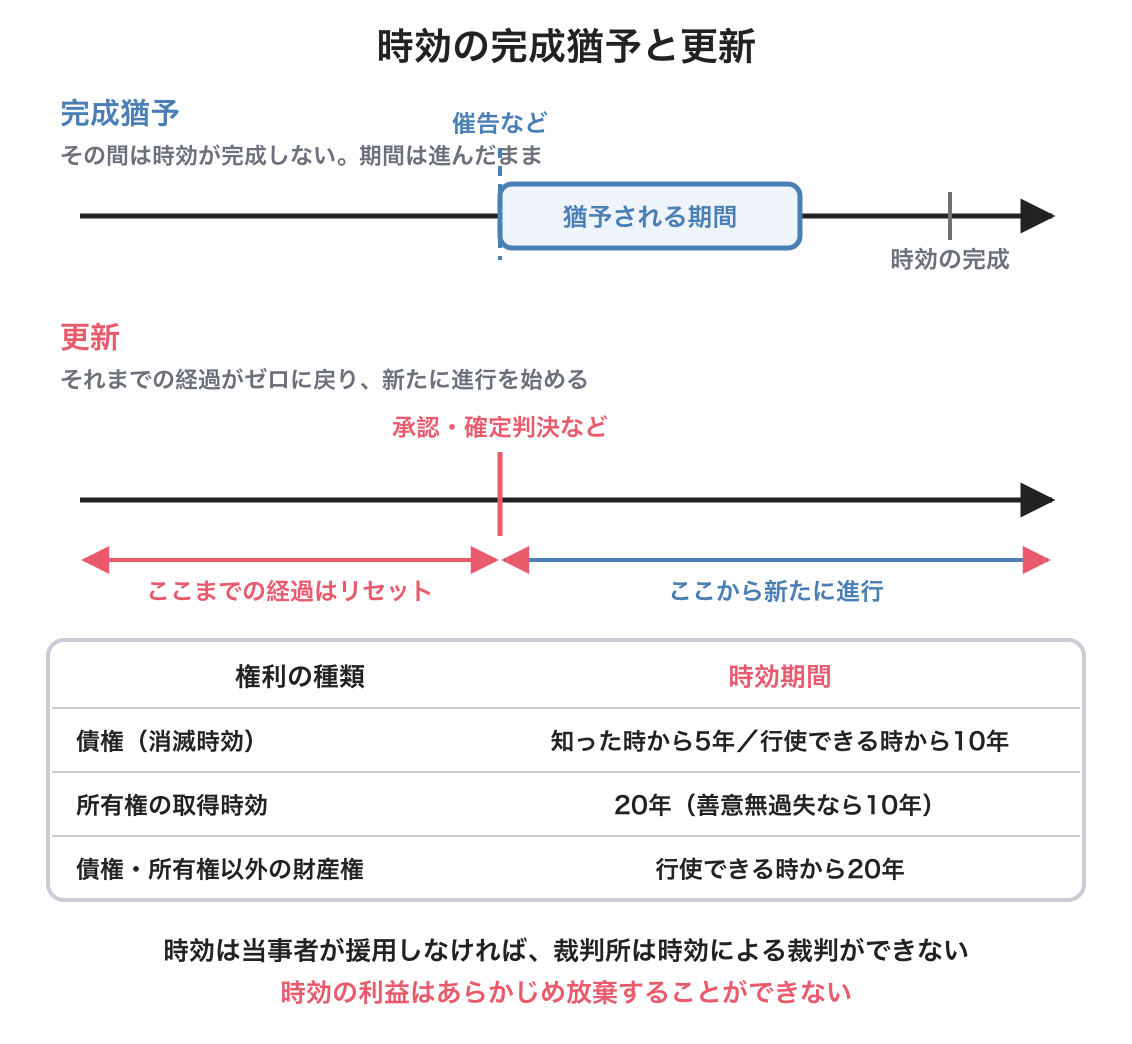 時効の完成猶予と更新の違いを示した図