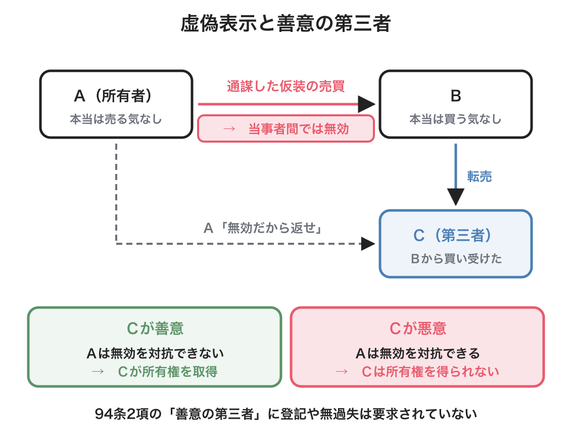虚偽表示と善意の第三者の関係を示した図