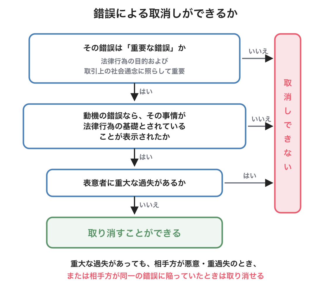 錯誤による取消しができるかを判断するフローチャート