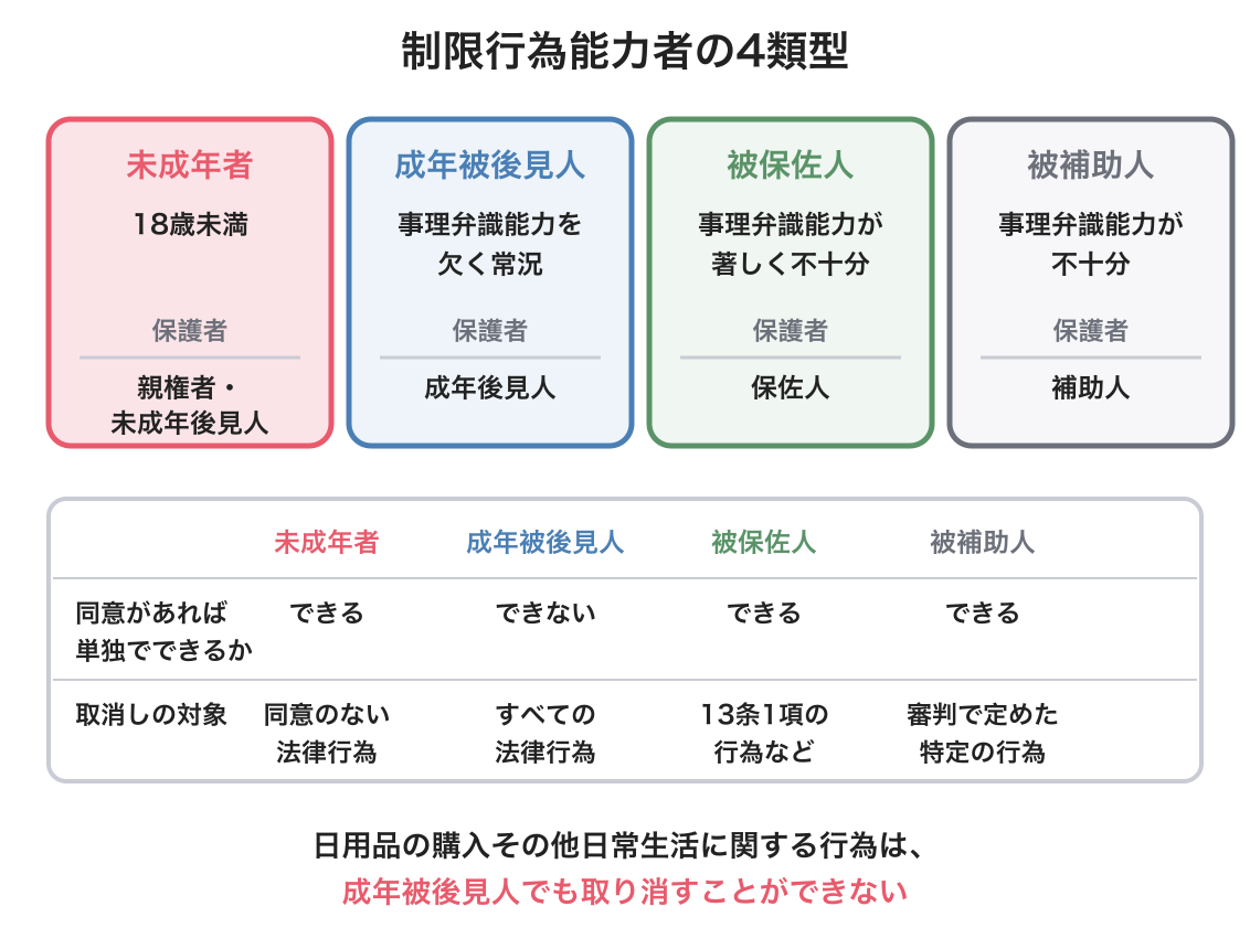 制限行為能力者の4類型を比較した図