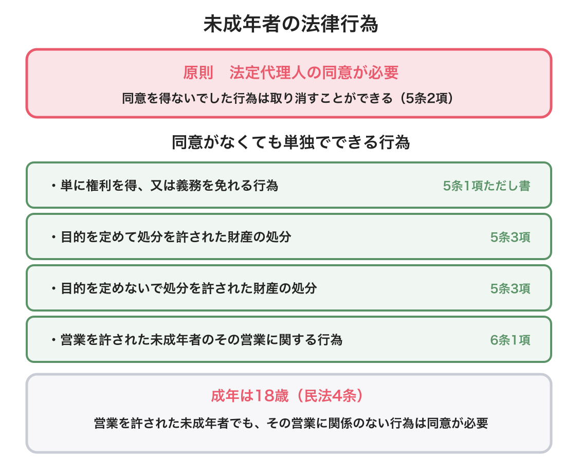 未成年者の図解