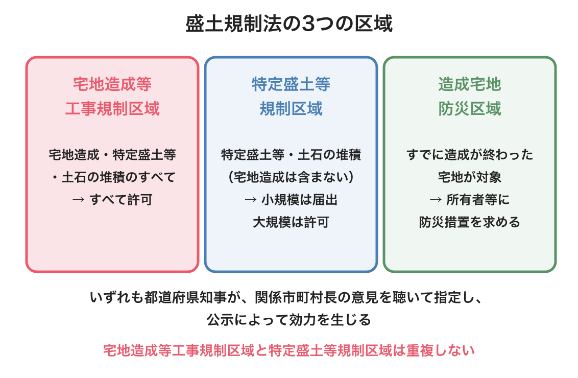 盛土規制法の宅地造成等工事規制区域・特定盛土等規制区域・造成宅地防災区域の図