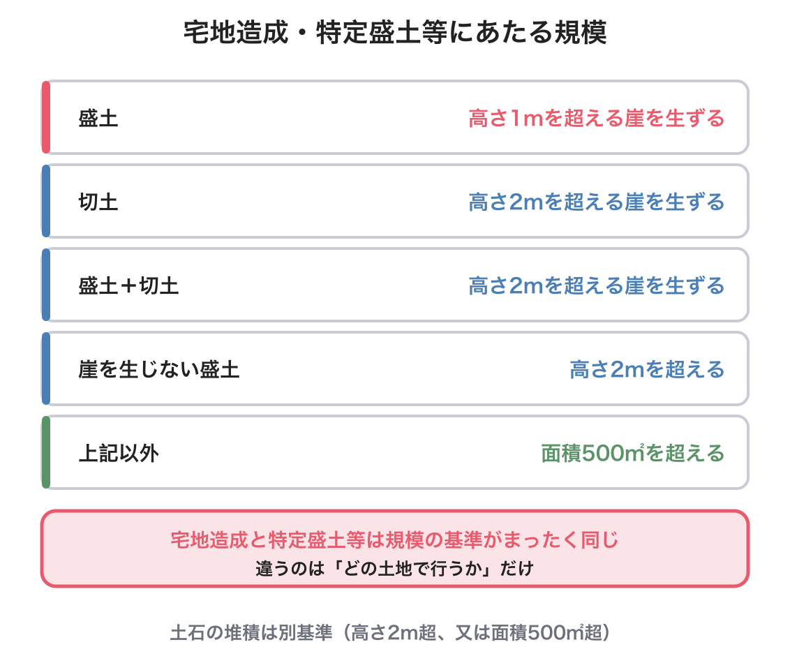 特定盛土等にあたる規模の基準を示した図