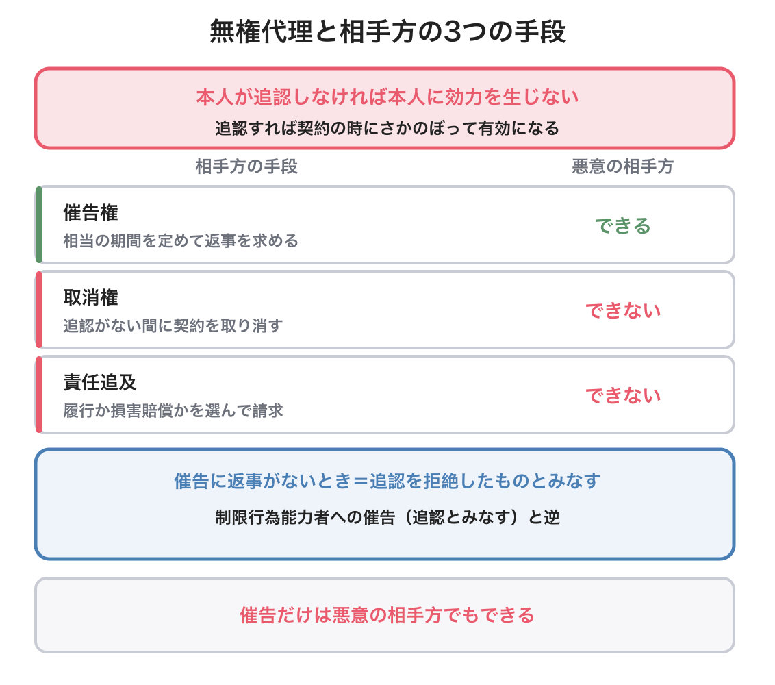 無権代理の図解