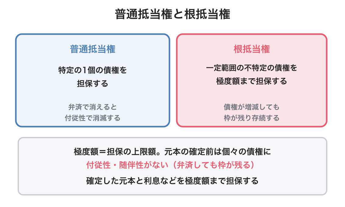 根抵当権の図解