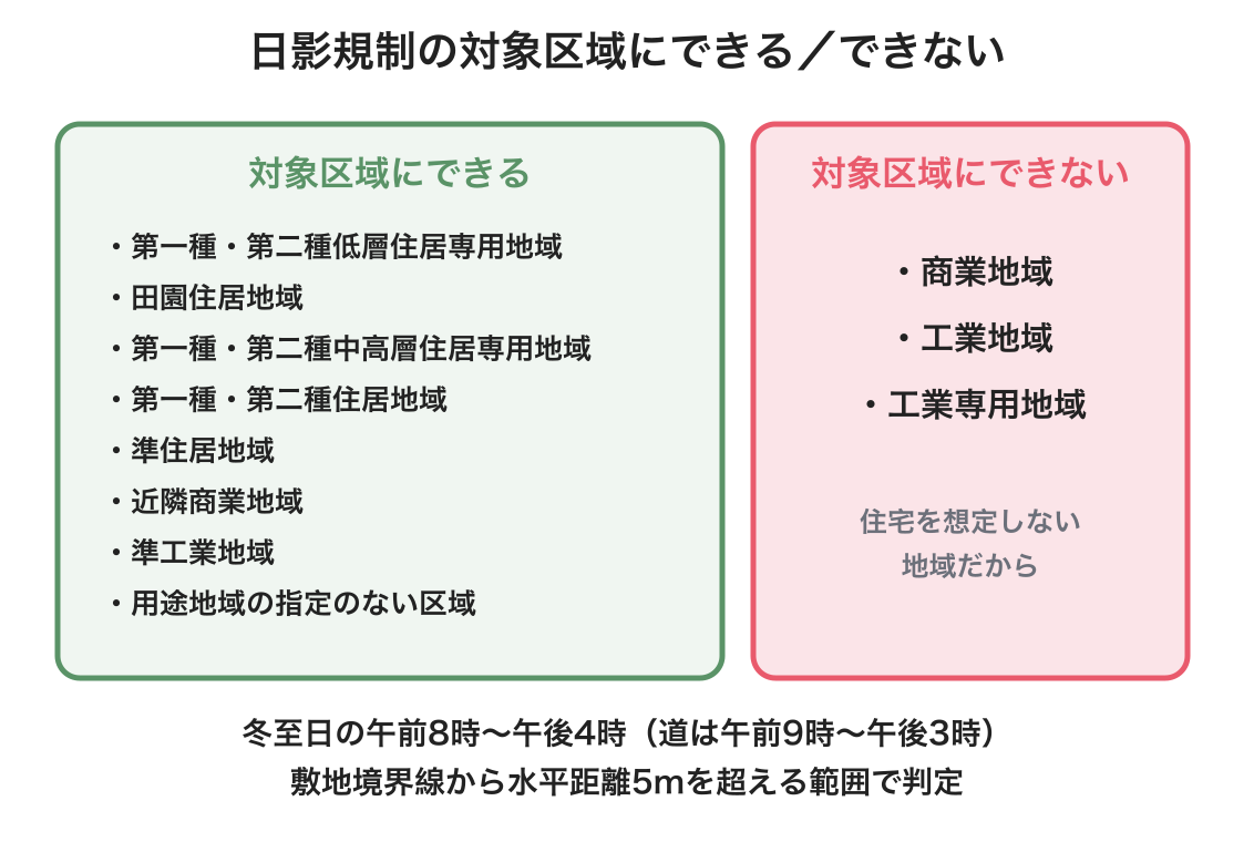 日影規制の対象区域にできる地域とできない地域の図