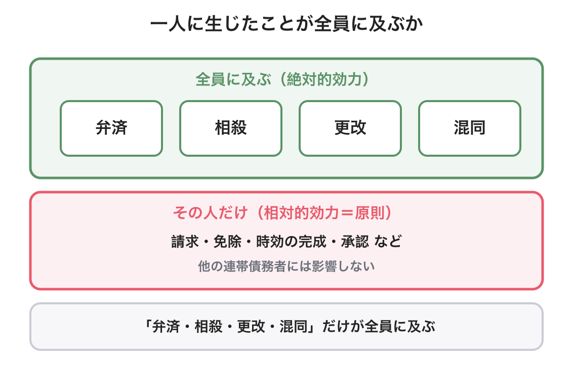 連帯債務の図解