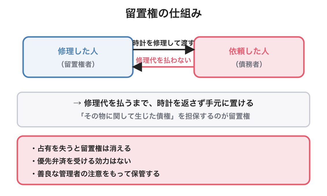 留置権の図解