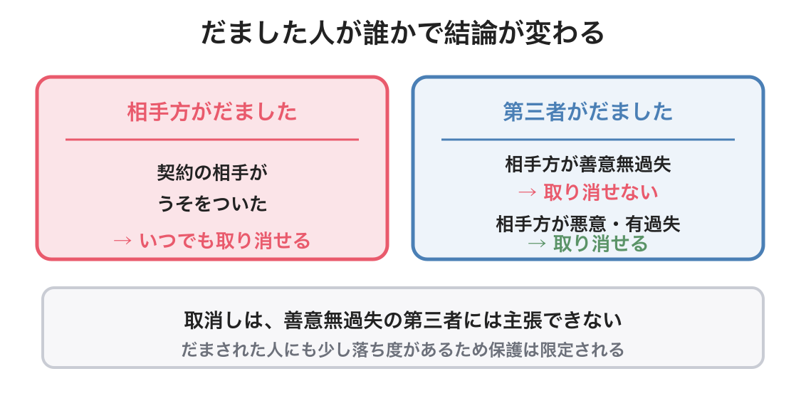 詐欺の図解