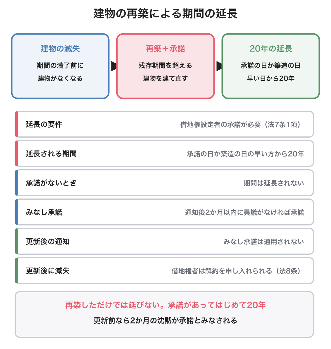建物の再築による期間の延長の図解