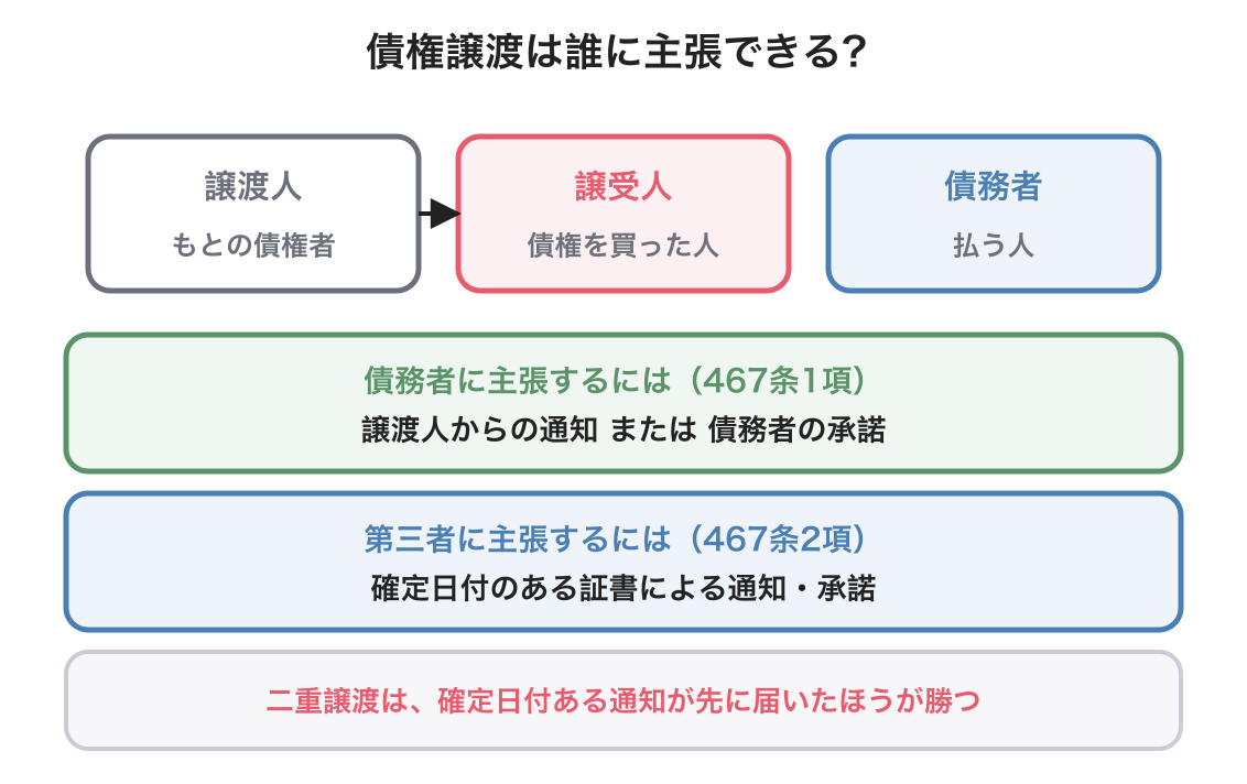 債権譲渡の図解