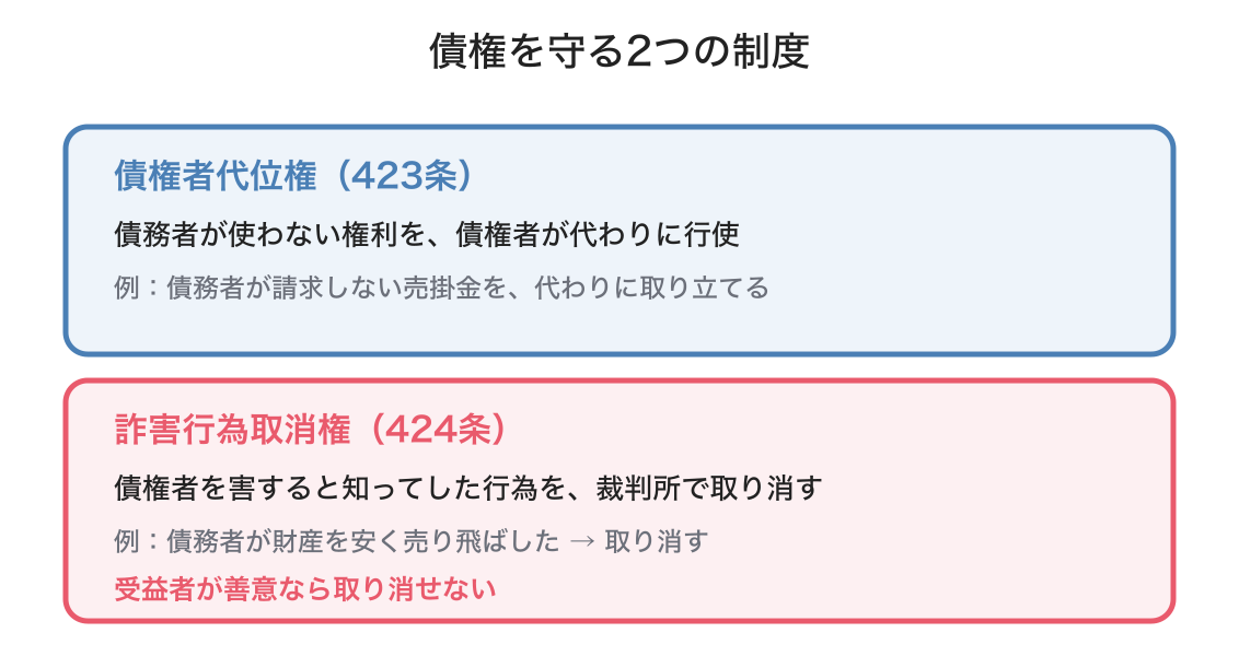 債権者代位権・詐害行為取消権の図解