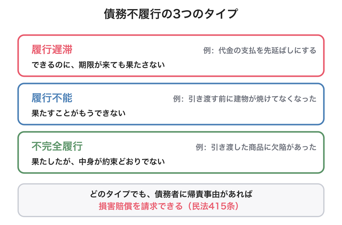 債務不履行の図解