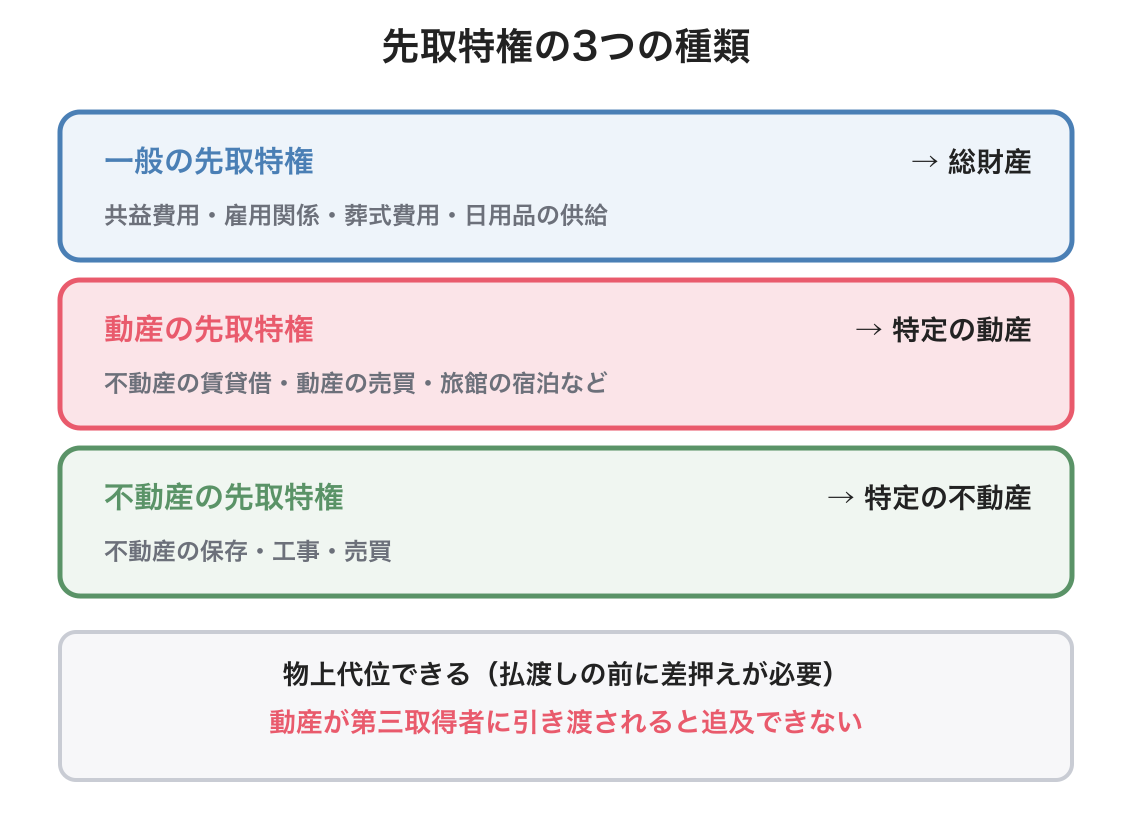 先取特権の図解