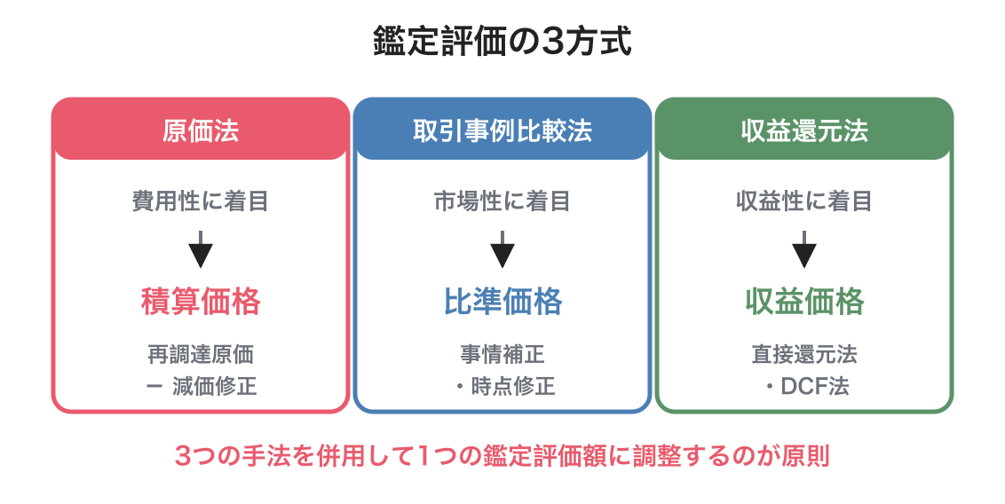 鑑定評価の3方式の図解