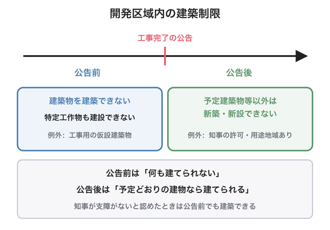 開発区域内の建築制限の図解