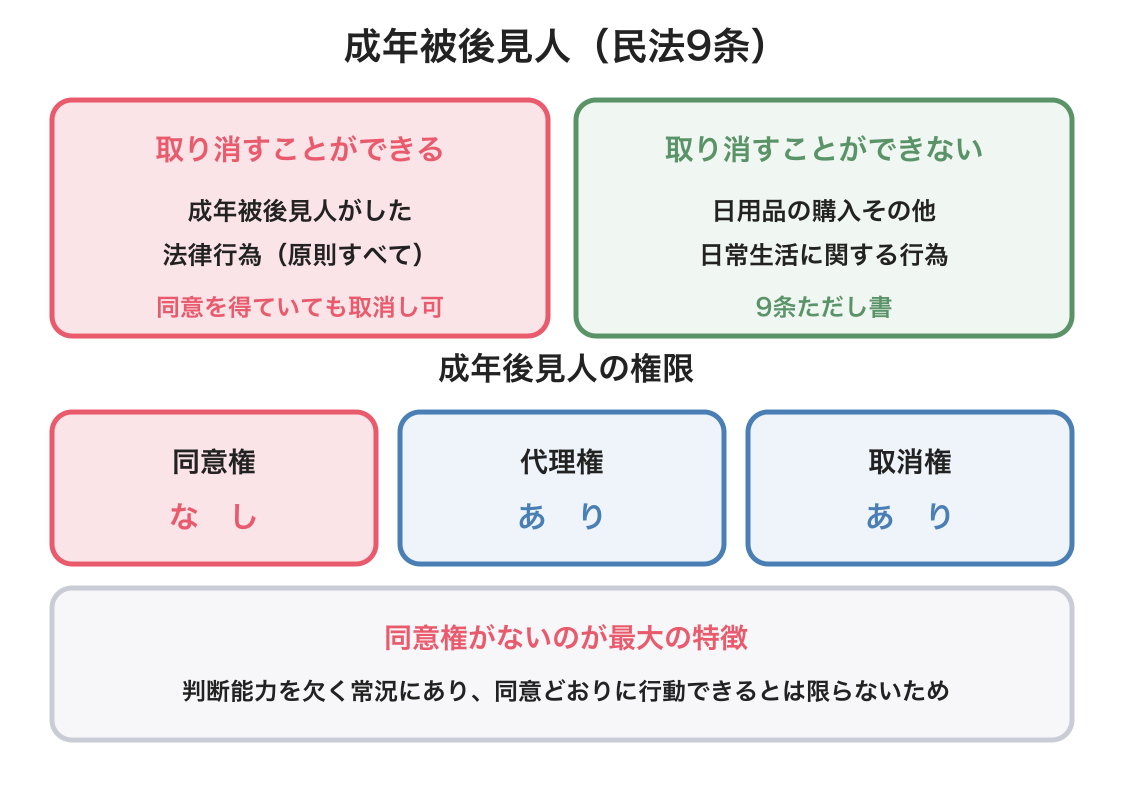成年被後見人の図解