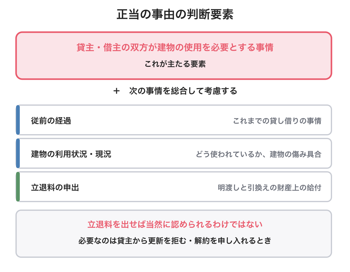 正当の事由の図解
