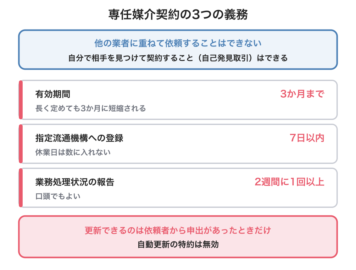 専任媒介契約の図解