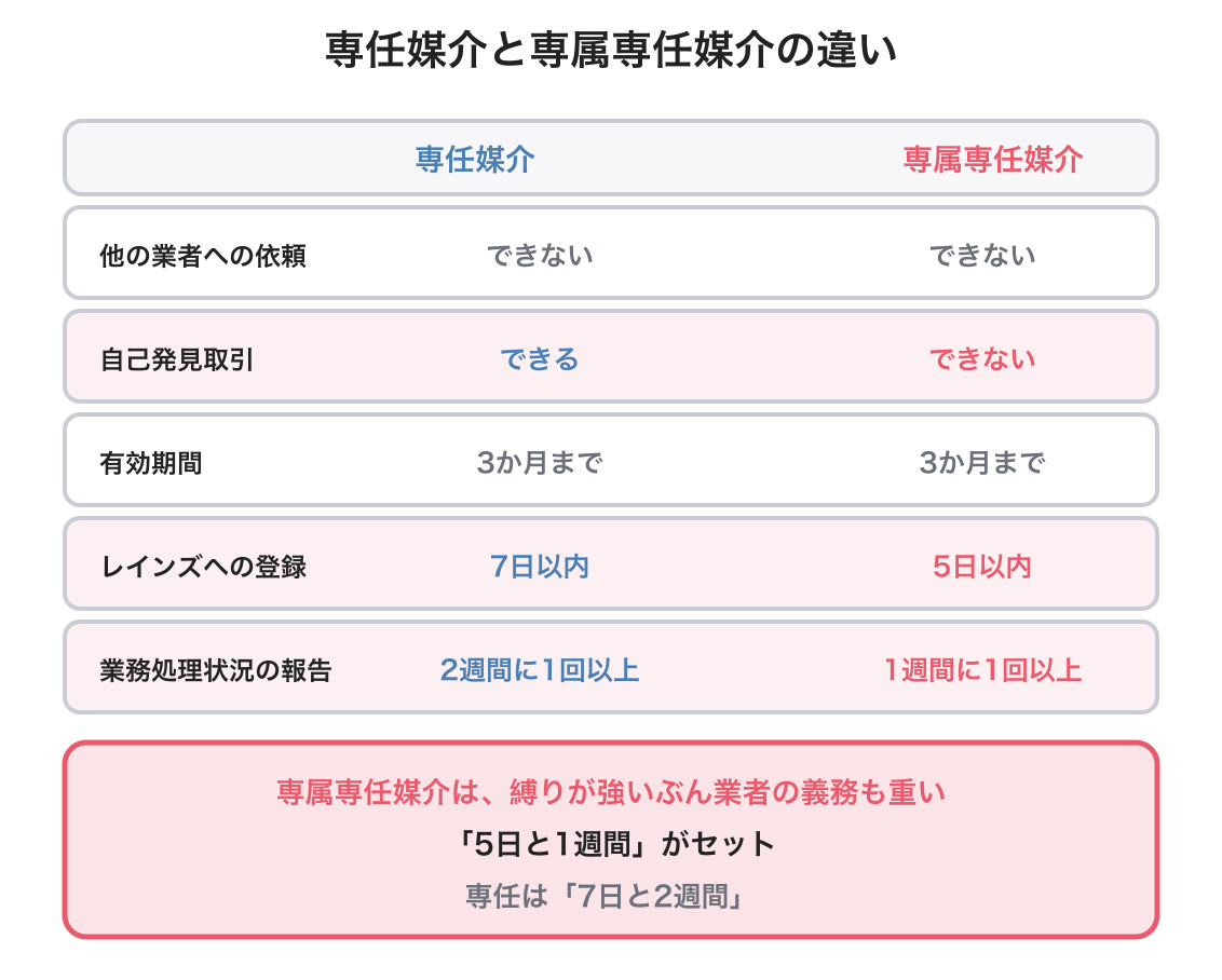 専属専任媒介契約の図解