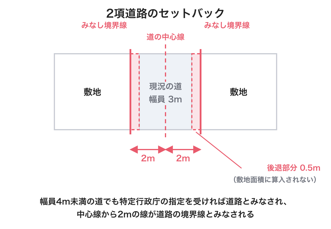 2項道路のセットバックを示した断面図