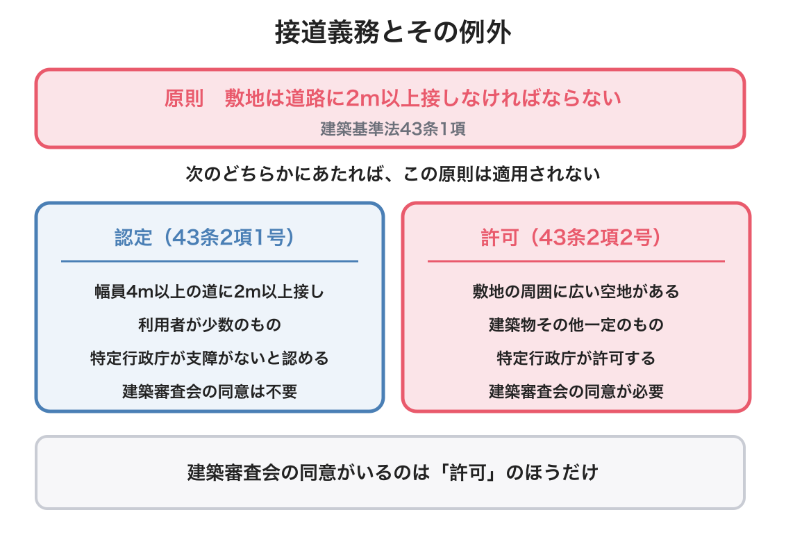 接道義務の例外の図解