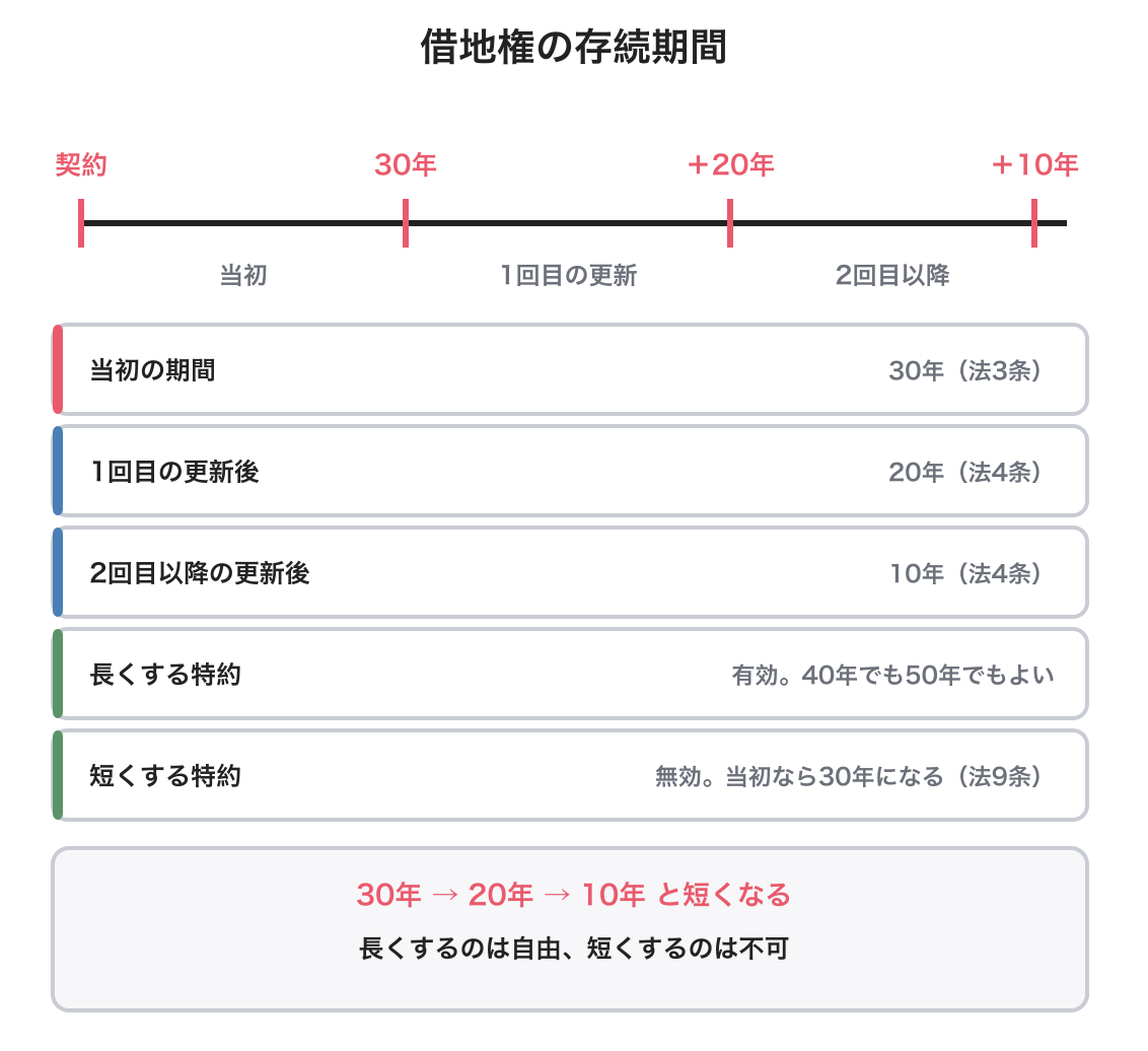借地権の存続期間の図解