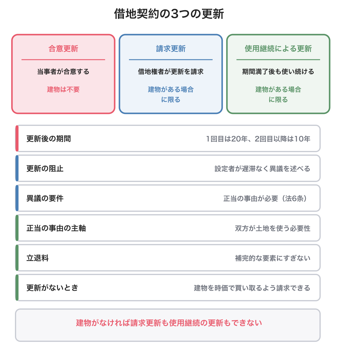 借地契約の更新の図解