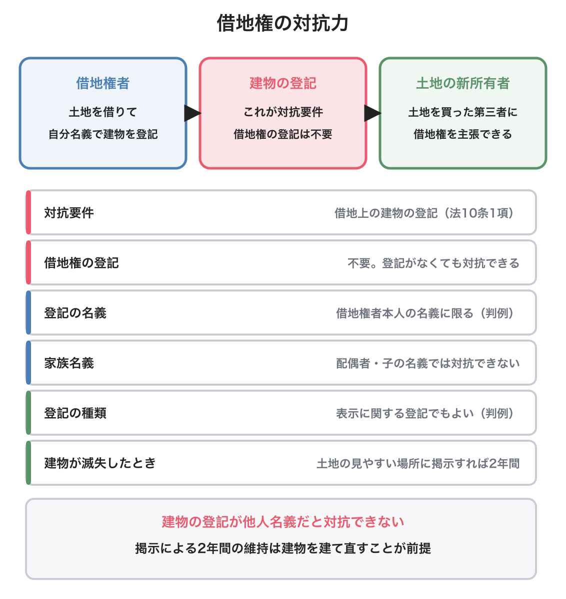 借地権の対抗力の図解