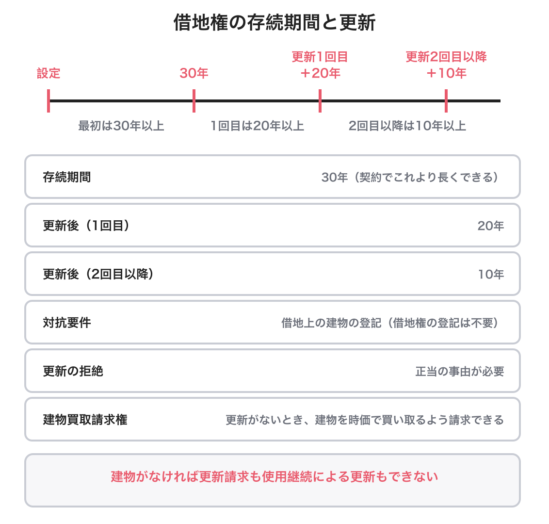 借地借家法を示した図