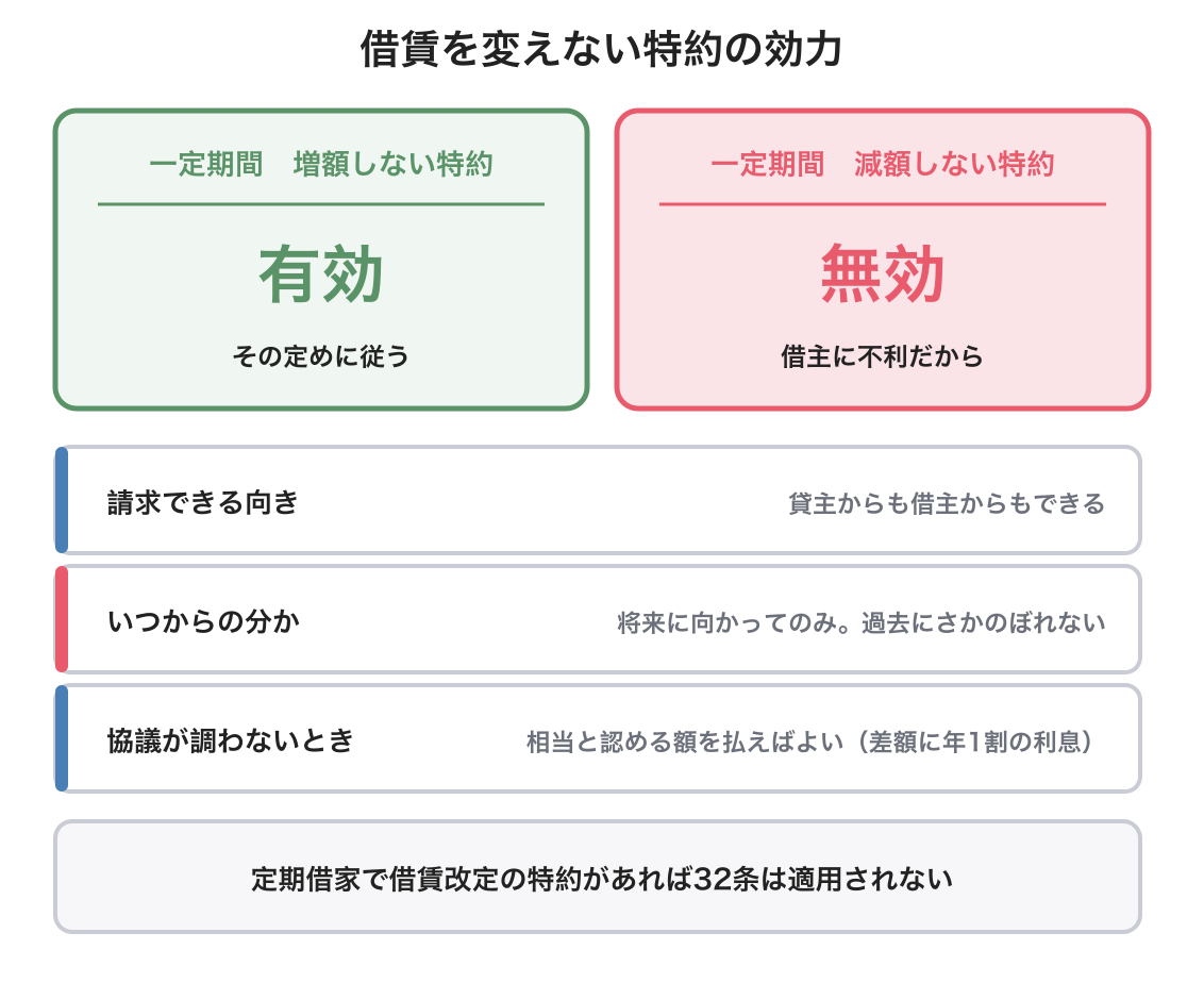 借賃増減額請求権の図解