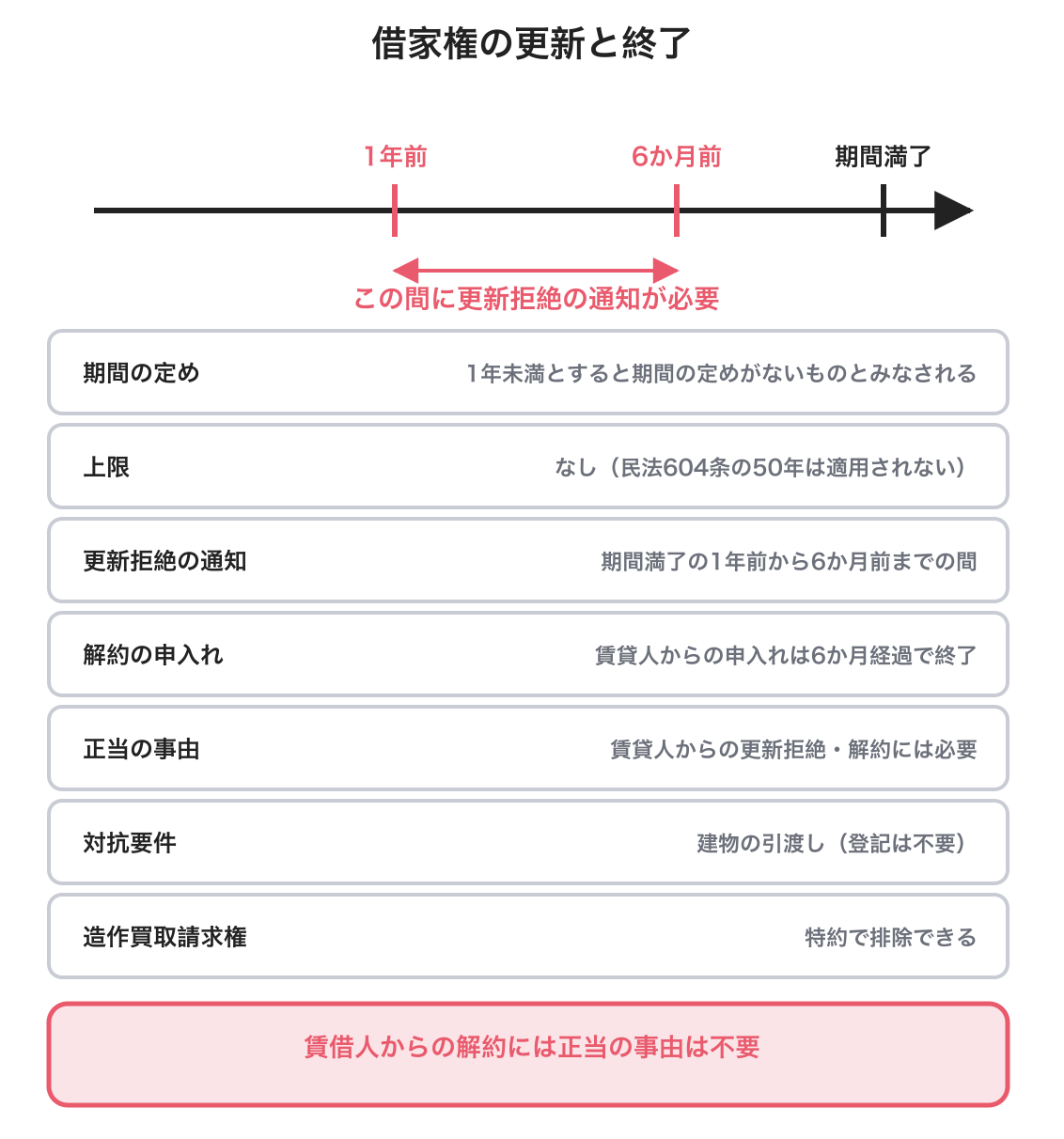 借家権を示した図