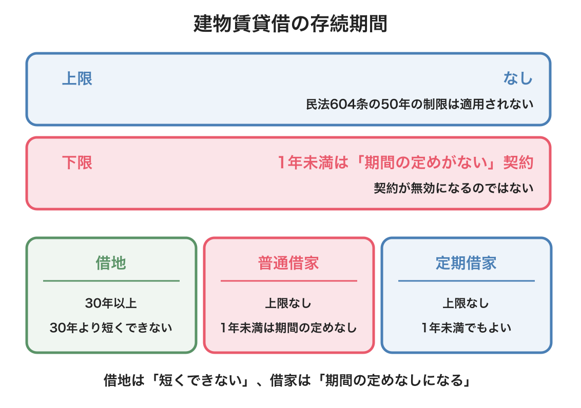 建物賃貸借の存続期間の図解