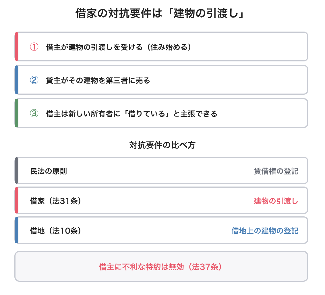建物賃貸借の対抗力の図解