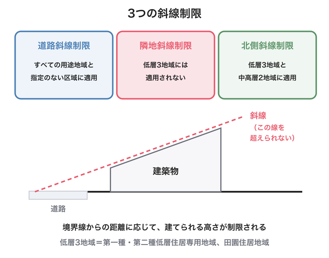 道路斜線・隣地斜線・北側斜線の3つの斜線制限を示した図