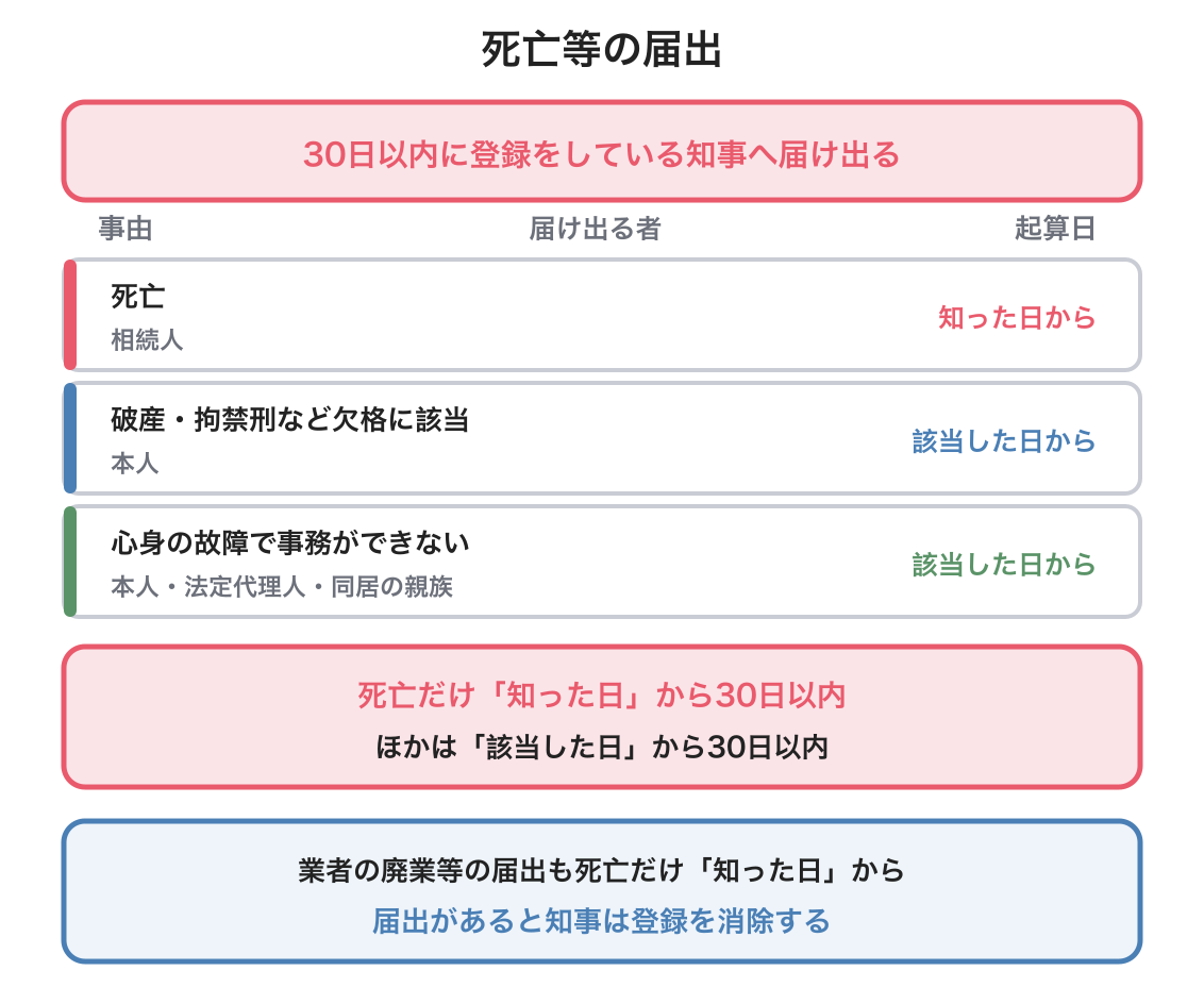 死亡等の届出の図解