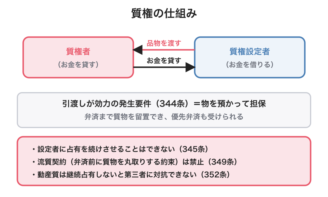 質権の図解