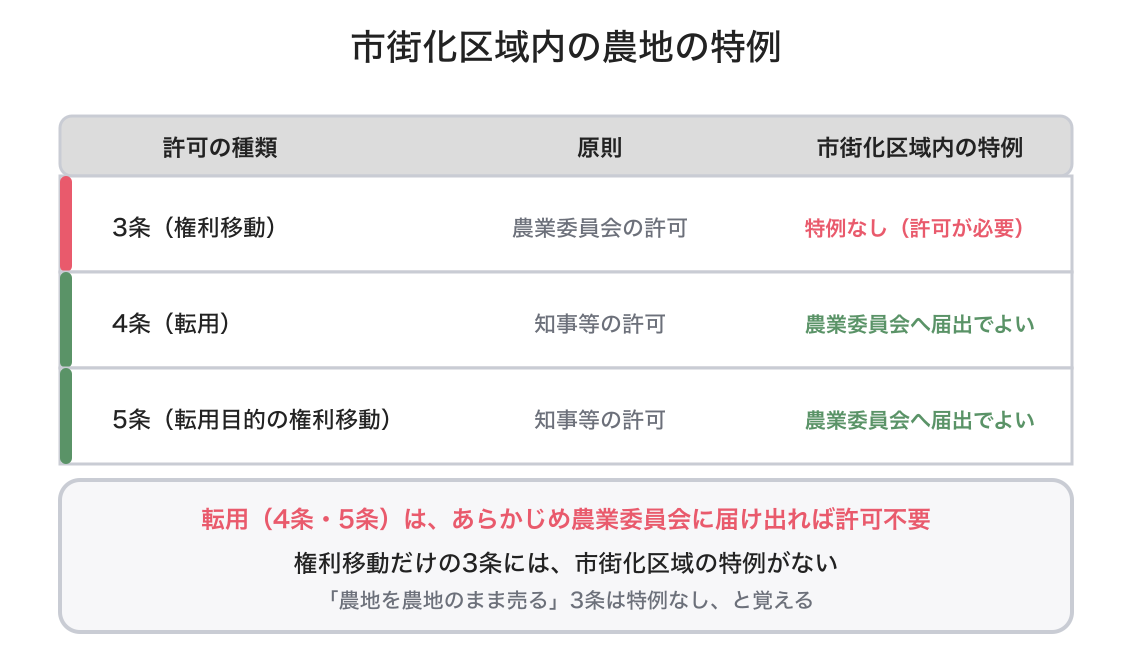 市街化区域内の農地の特例の図解