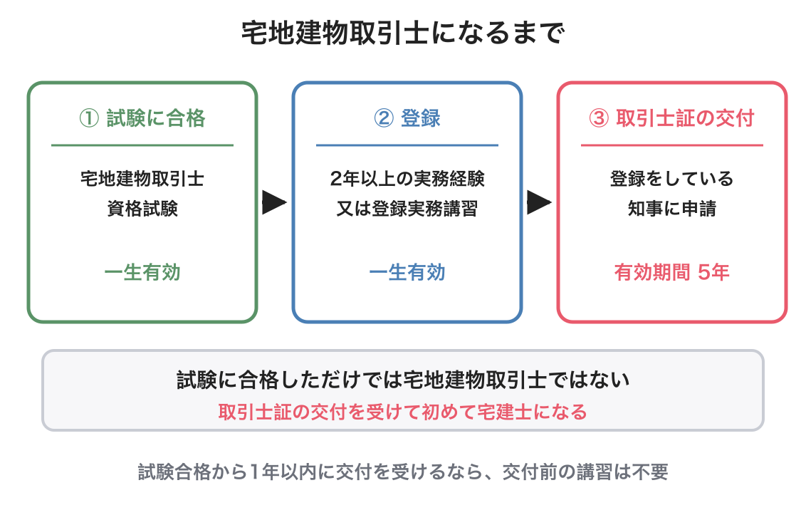 宅地建物取引士になるまでの3段階を示した図