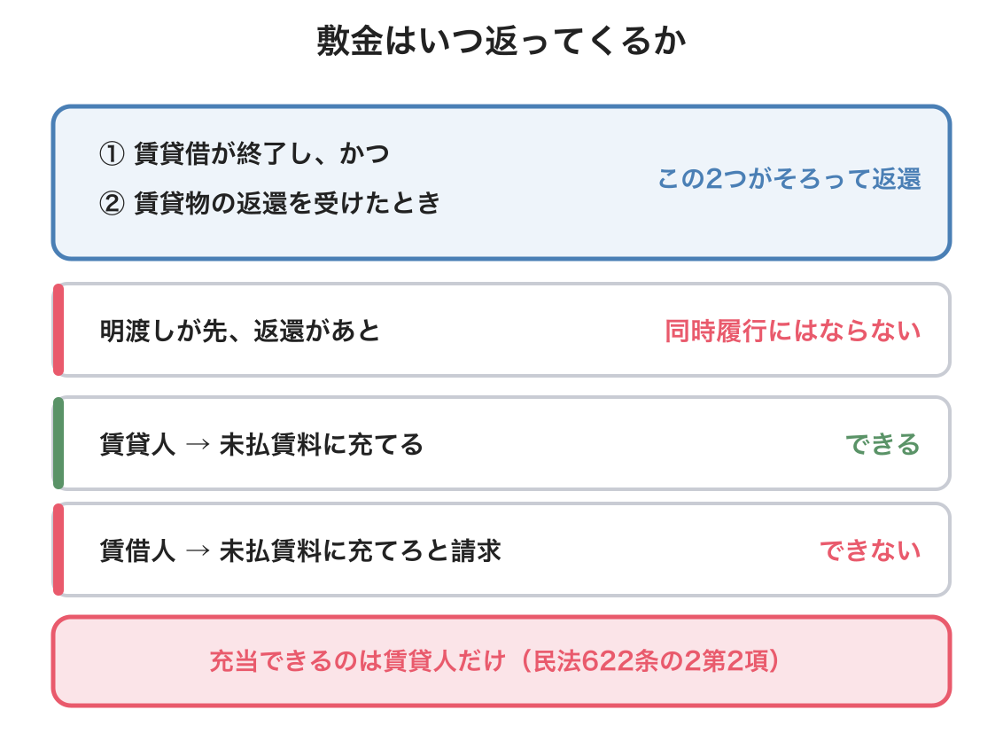 敷金の図解